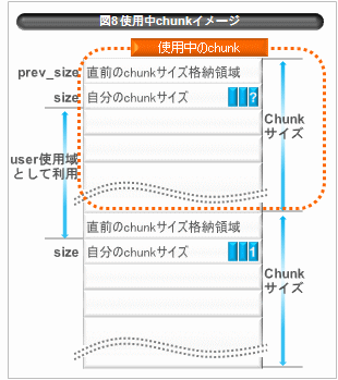 Malloc ライブラリのメモリ管理構造 技術文書 技術情報 Va Linux Systems Japan株式会社