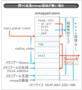 Malloc ライブラリのメモリ管理構造 技術文書 技術情報 Va Linux Systems Japan株式会社