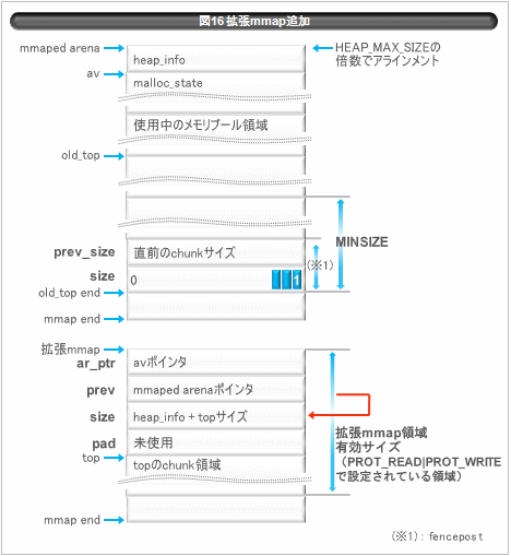 Malloc ライブラリのメモリ管理構造 技術文書 技術情報 Va Linux Systems Japan株式会社