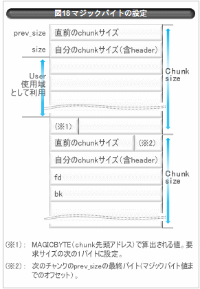 Malloc ライブラリのメモリ管理構造 技術文書 技術情報 Va Linux Systems Japan株式会社